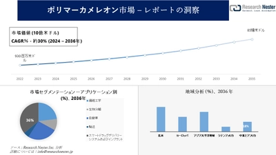 ポリマーカメレオン市場調査の発展、傾向、需要、成長分析および予測2024―2036年