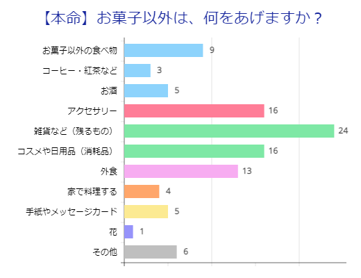 【本命】お菓子以外の種類(男性)