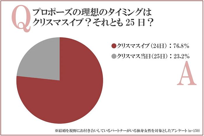 プロポーズはクリスマスイブ？25日？