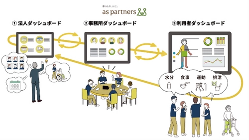 介護データダッシュボードツールで業務時間を大幅削減 ～アセスメント、モニタリングの時間を1件当たり135分削減～