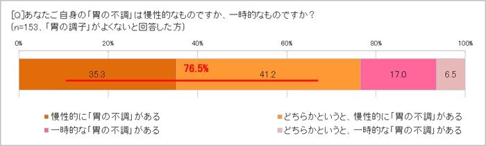 「胃の不調」は慢性的?一時的?