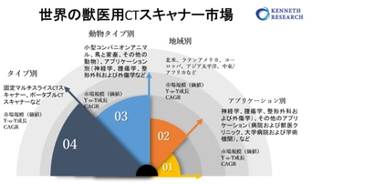 世界の獣医用CTスキャナー市場―2022-2030年の予測期間中に8％のCAGRで拡大すると予測