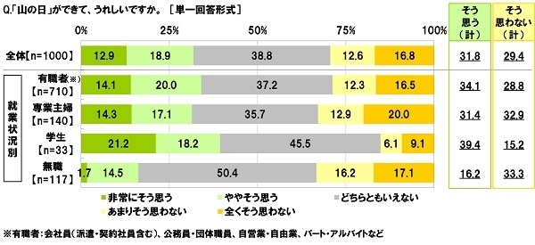 山の日ができてうれしいか