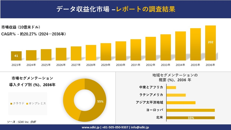 データ収益化市場の発展