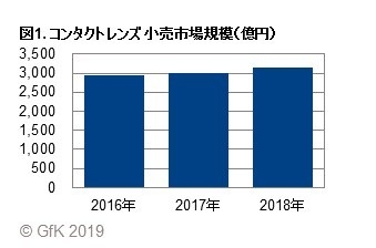 図1. コンタクトレンズ 小売市場規模（億円）