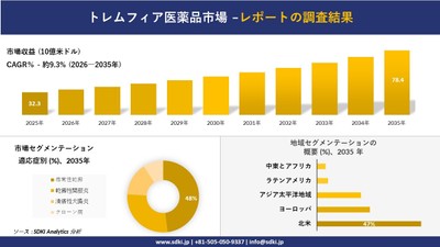 トレムフィア医薬品市場規模推移予測と地域別シェア