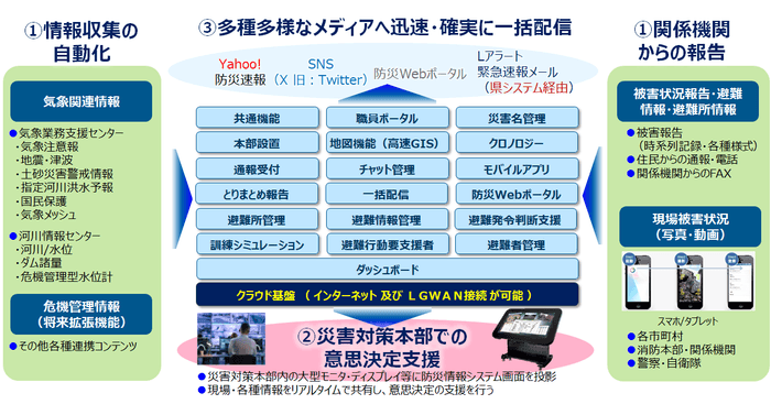 図2：総合防災情報システム「EYE-BOUSAI(R) Subscription」の機能概要図