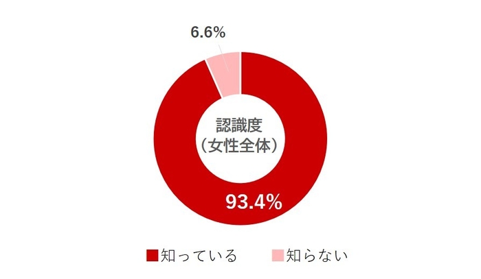 グラフ２.認識度（女性全体）