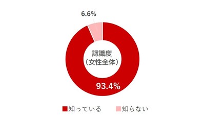 グラフ2.認識度(女性全体)