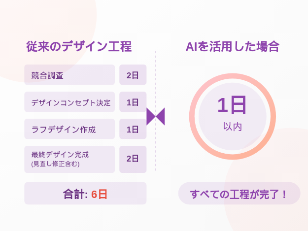 AI活用でデザイン効率が90％UP