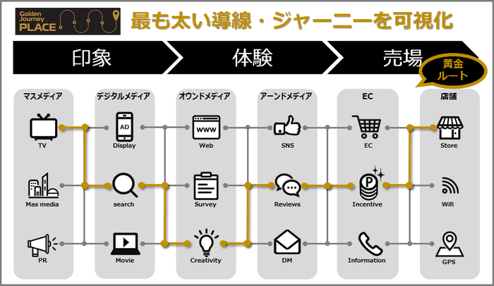 「Golden Journey Place(TM)」の広告主にとってのメリット