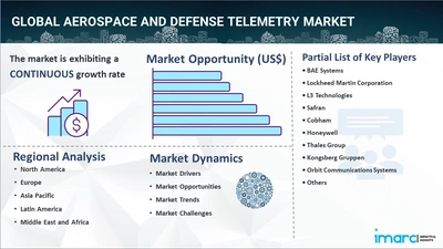 航空宇宙および防衛テレメトリ市場レポート2024-2032、業界の動向、規模、需要、将来の範囲