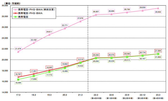 ＜移動系通信の契約数の推移＞