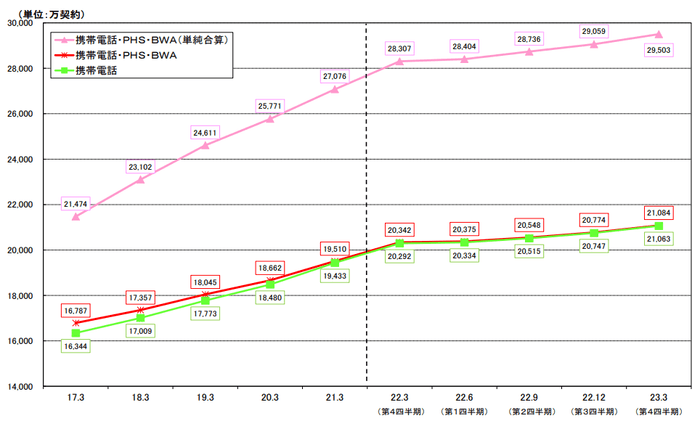 <移動系通信の契約数の推移>