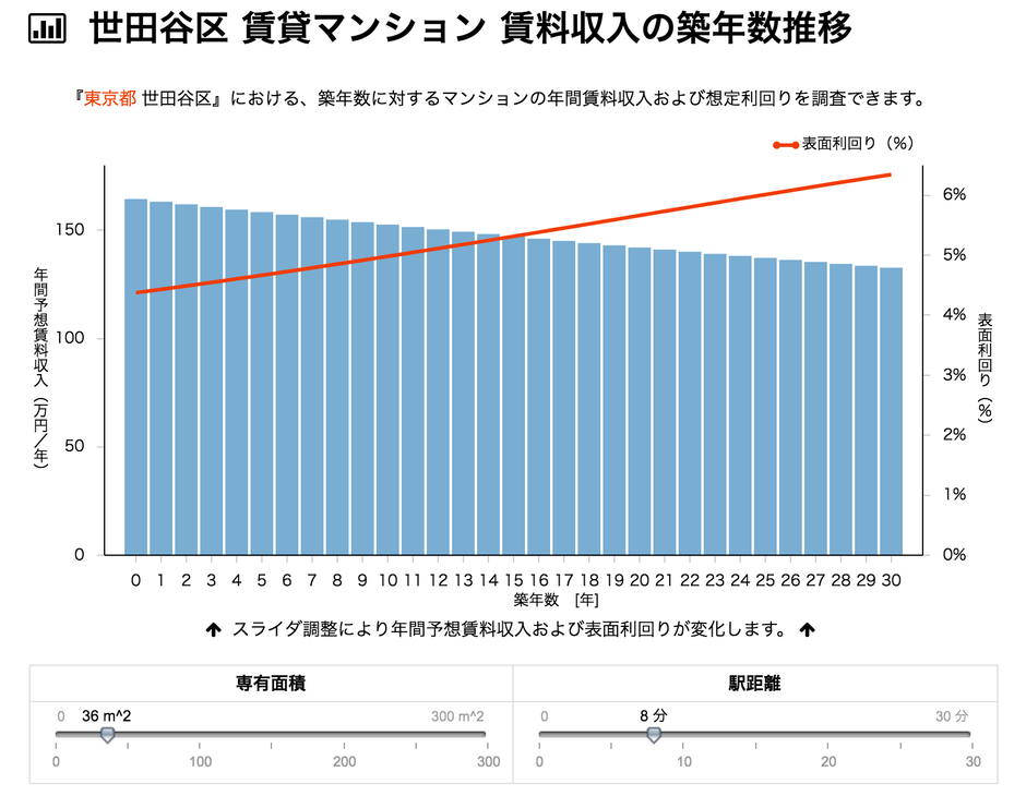 賃料収入の築年数推移