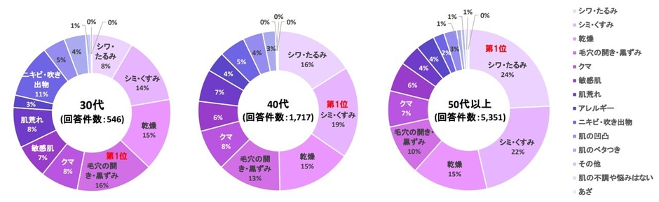 最近1年以内に感じたお肌の「不調」「お悩み」30代40代50代以上グラフ