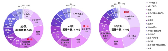 最近1年以内に感じたお肌の「不調」「お悩み」30代40代50代以上グラフ