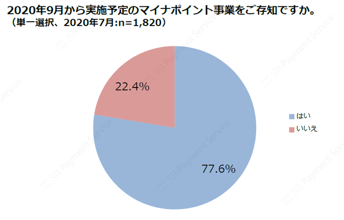 2020年9月から実施予定のマイナポイント事業をご存知ですか。