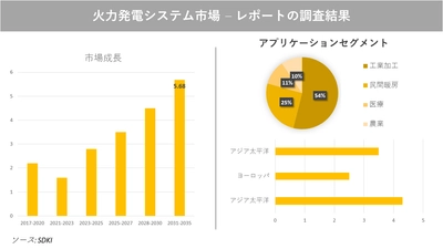 火力発電システム市場の発展、動向、巨大な需要、成長分析および予測2023ー2035年