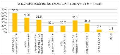 あなたが夫の清潔感を高めるために工夫するのはなぜですか？