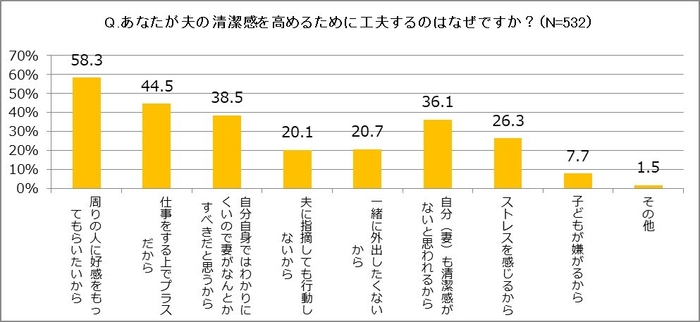 あなたが夫の清潔感を高めるために工夫するのはなぜですか？