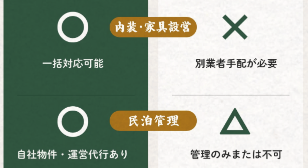 事業を止めないワンストップ体制（内装・家具設営）（民泊管理）