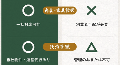 事業を止めないワンストップ体制(内装・家具設営)(民泊管理)