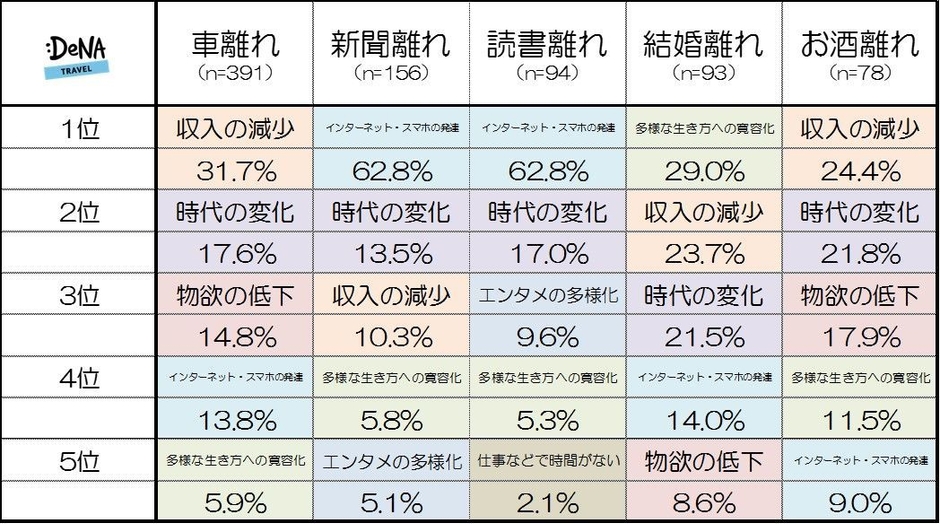 【図3-2】「若者の〇〇離れ」が進む理由はなんだと思いますか？（種類別）