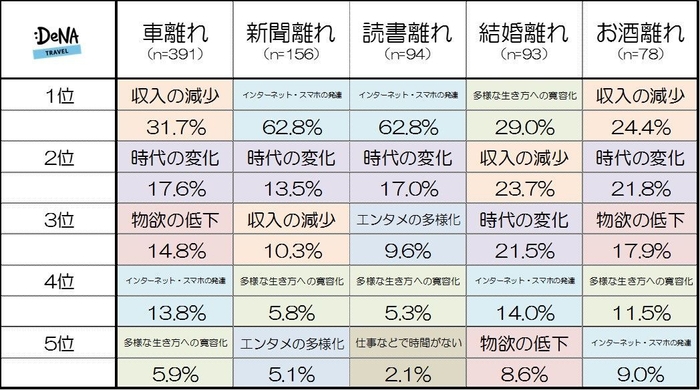 【図3-2】「若者の〇〇離れ」が進む理由はなんだと思いますか？（種類別）