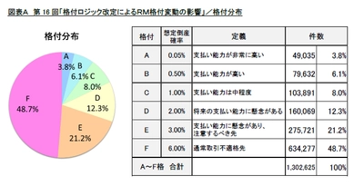 第16回「格付ロジック改定によるRM格付変動の影響」調査　 ～全ての業種で格上げ傾向にあるものの、 宿泊業・飲食店では警戒が続く～