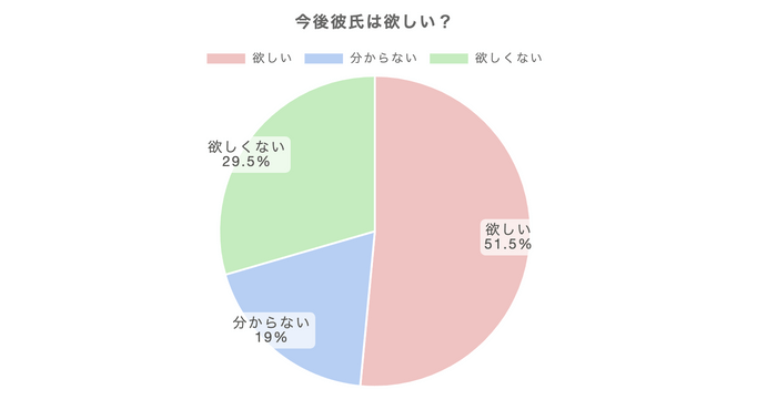 今後彼氏は欲しい？