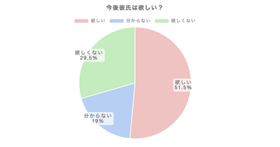 今後彼氏は欲しい?