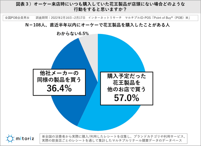 図表３