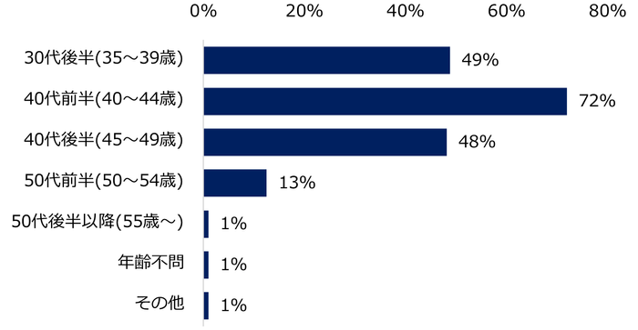 【図11】女性管理職の採用において、想定されることの多い候補者の年齢層を教えてください。（複数回答可）