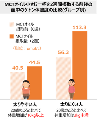 体質の差はケトン体にある!?