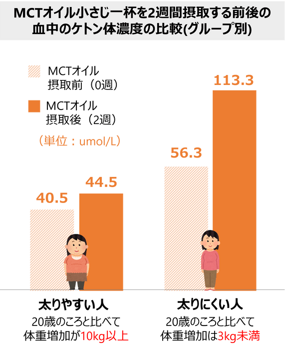 体質の差はケトン体にある！？