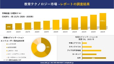 教育テクノロジー市場規模推移予測と地域別シェア