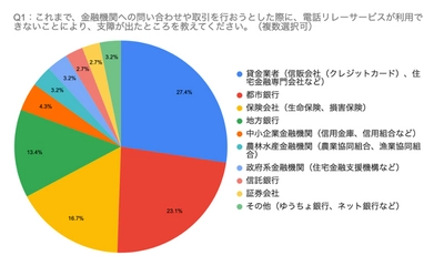 金融機関における電話リレーサービス活用実態の調査結果の発表