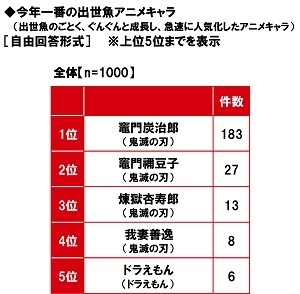 今年一番の出世魚アニメキャラ