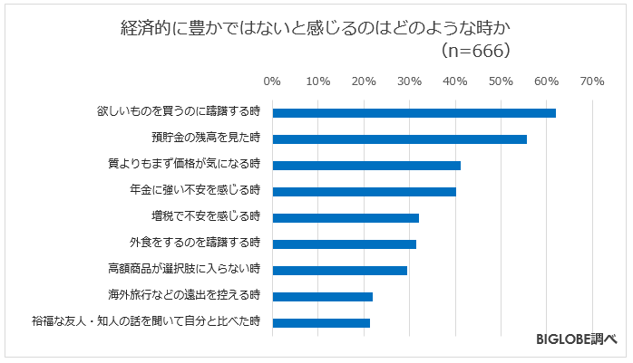 経済的に豊かではないと感じるのはどのような時か