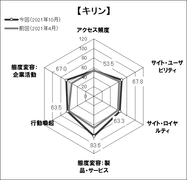 図表4● 「キリン」のスコアチャート