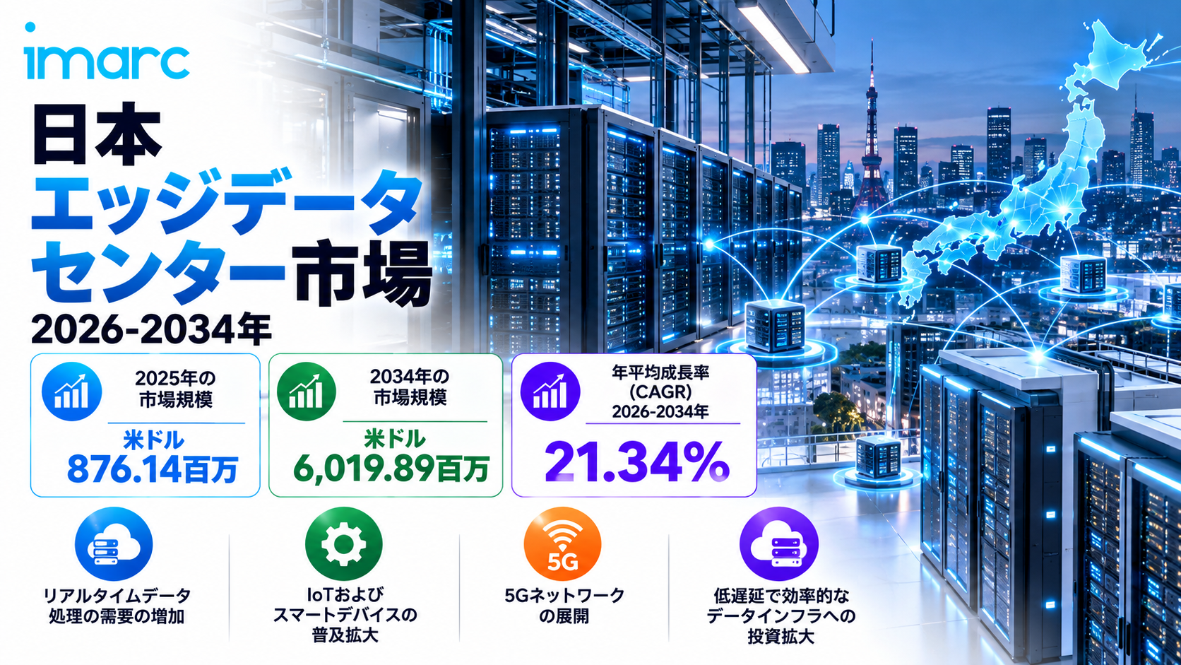 日本エッジデータセンター市場は2034年までに米ドル6,019.89ミリオンに達すると予測されており、21.34%のCAGRで成長すると見込まれています。低遅延コンピューティングへの需要の高まりとデータトラフィックの増加が、市場の成長を促進すると予想されています。