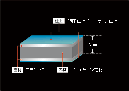 構造　樹脂をステンレスでサンドイッチ