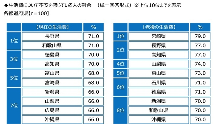 生活費について不安を感じている人の割合