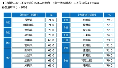 生活費について不安を感じている人の割合