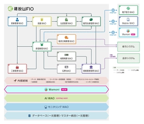 統合型ERP「建設WAO」のSNS機能「Wamoni」2月より販売開始　 プロジェクト管理の見える化とコミュニケーションをSNSで支援