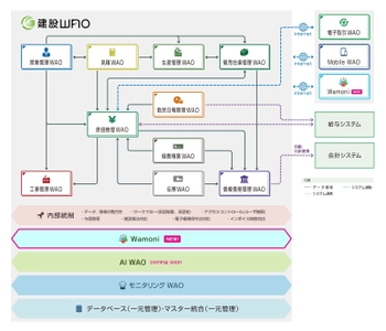 統合型ERP「建設WAO」のSNS機能「Wamoni」2月より販売開始　 プロジェクト管理の見える化とコミュニケーションをSNSで支援