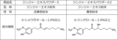 6-ジンゲロール、6-ショウガオールを規格化した 『機能性表示食品対応ショウガ素材』を上市