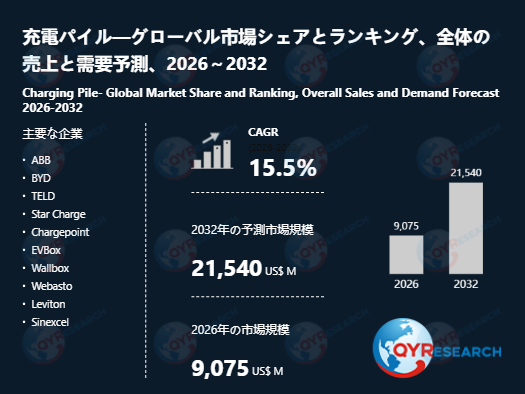 充電パイル業界の市場動向：2026年9075百万米ドルから2032年21540百万米ドルへ成長予測