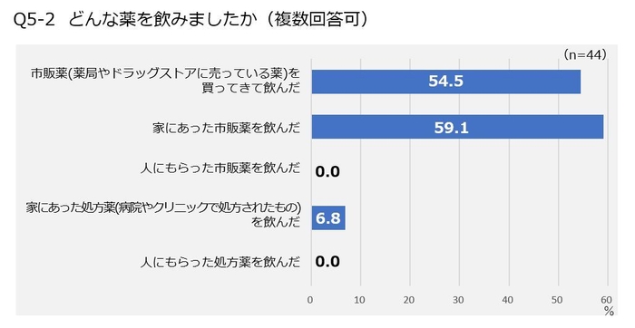 Q5-2 どんな薬を飲みましたか(複数回答可)